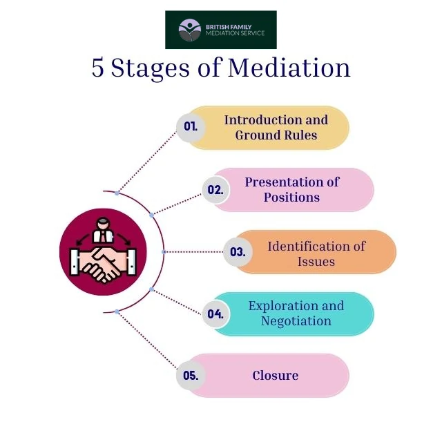 What Happens During an Online Mediation Appointment Northamptonshire?